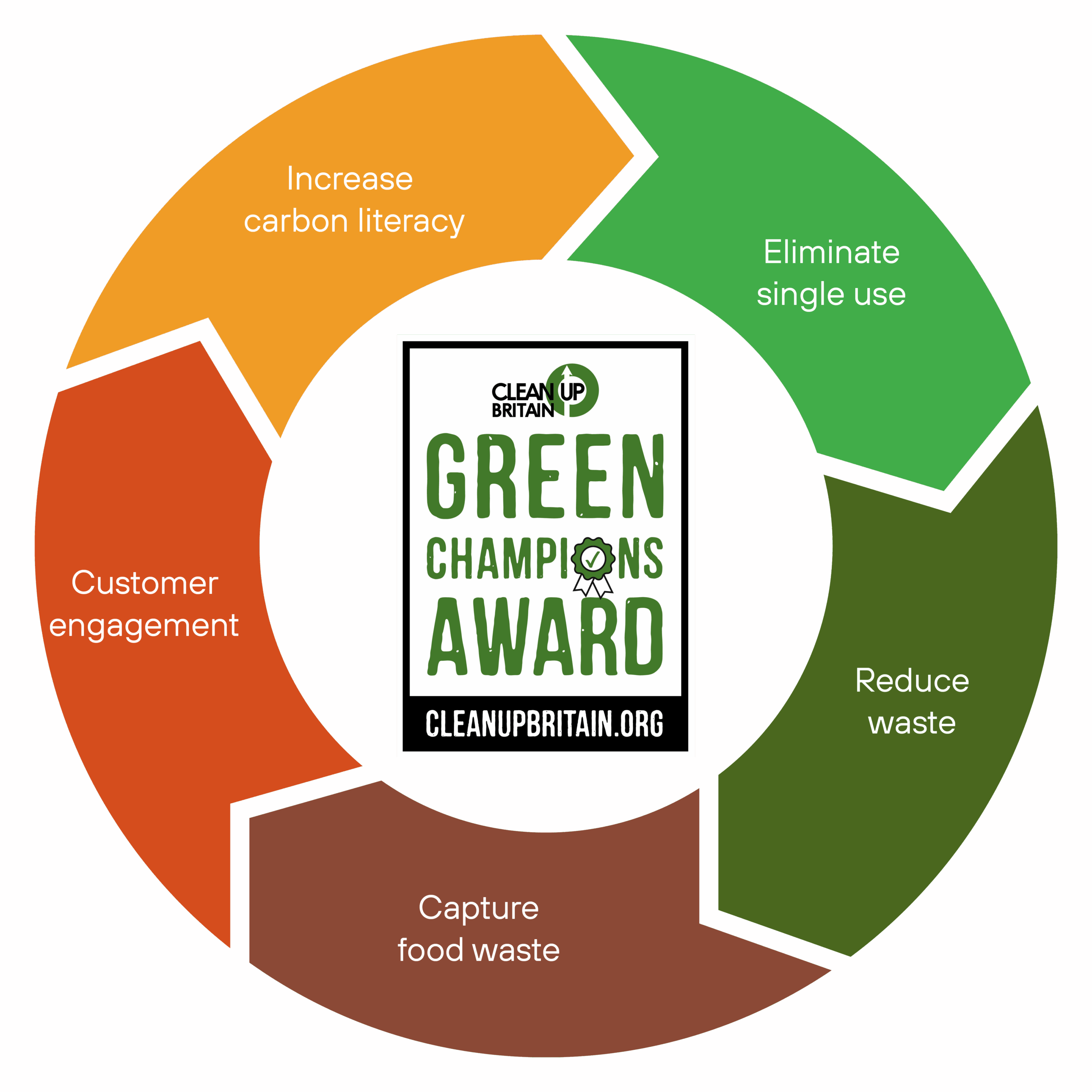 New award helps organisations improve their environmental behaviour and, in the process, their corporate reputation